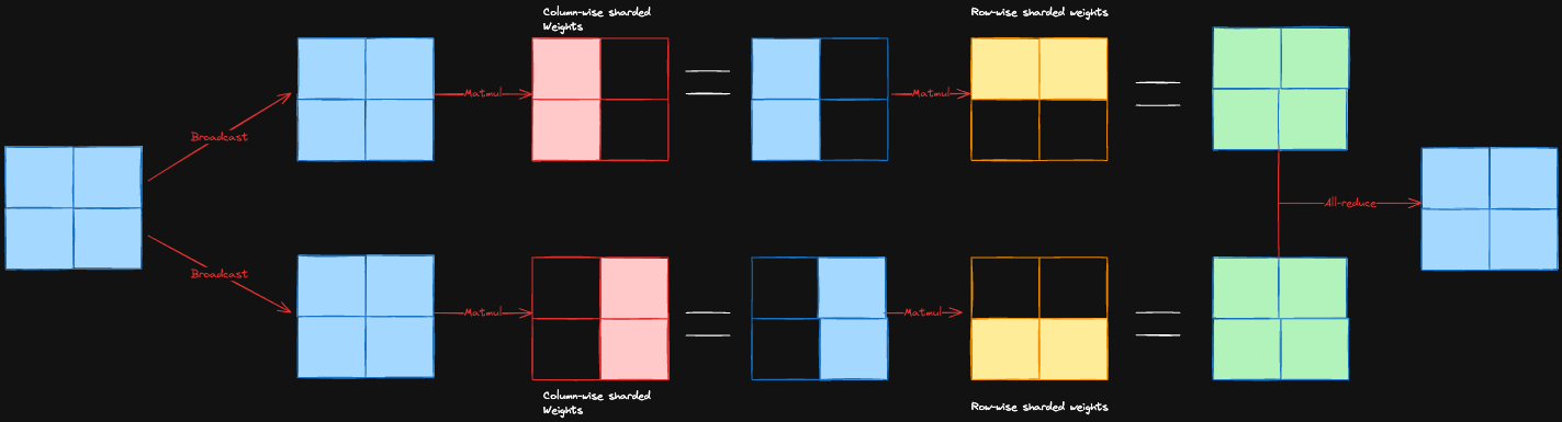 Diagram for Tensor Parallel
