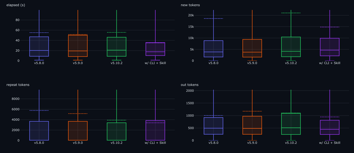 Benchmarking transformers revisions across different metrics