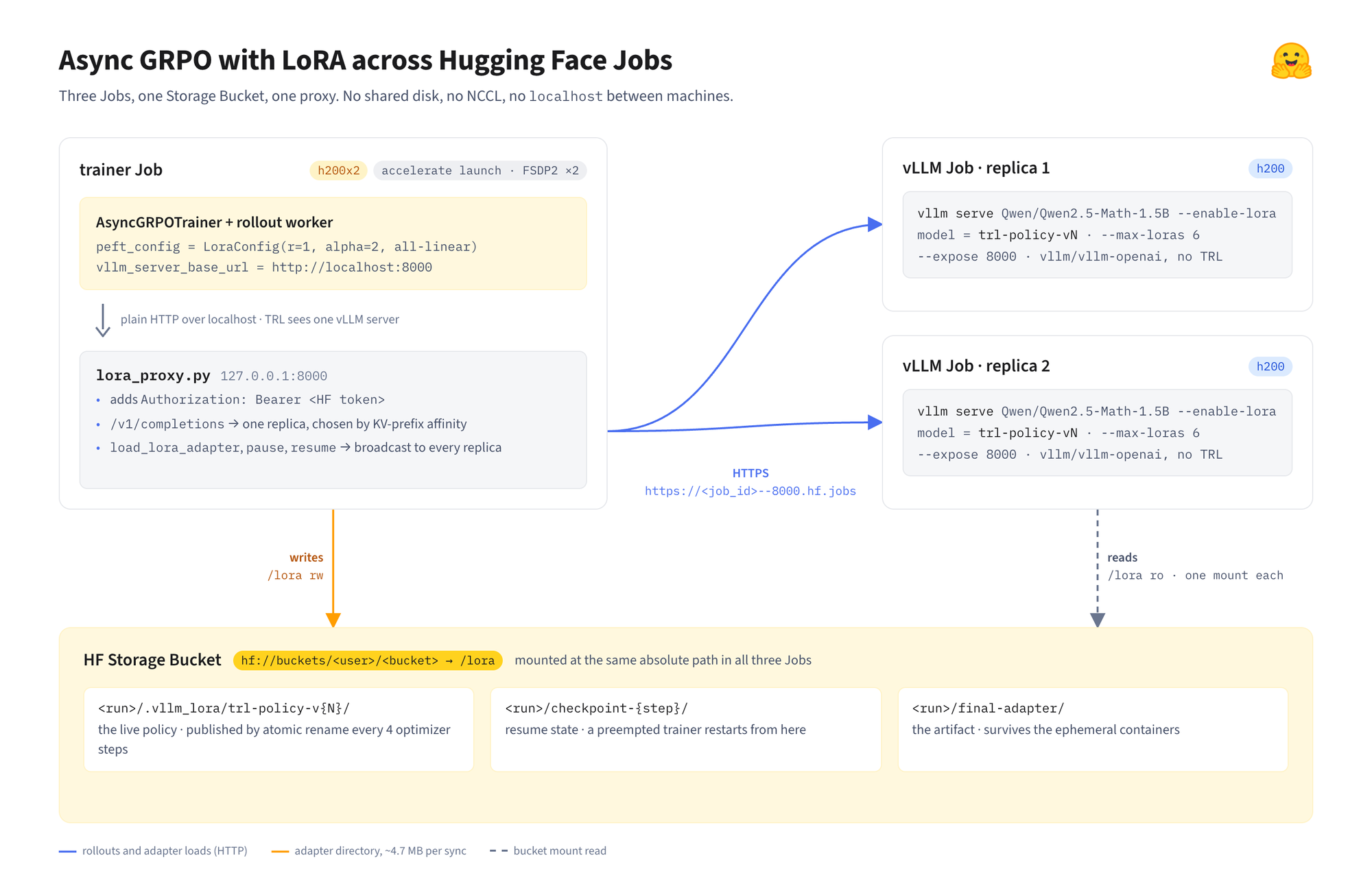 Async GRPO with LoRA across Hugging Face Jobs. The trainer Job runs AsyncGRPOTrainer and the proxy, two vLLM Jobs serve the base model plus the latest adapter, and a Storage Bucket is mounted at /lora in all three.