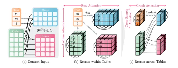 NVIDIA Kumo Relational Outperforms Supervised Machine Learning on Relational Data, No Training Required