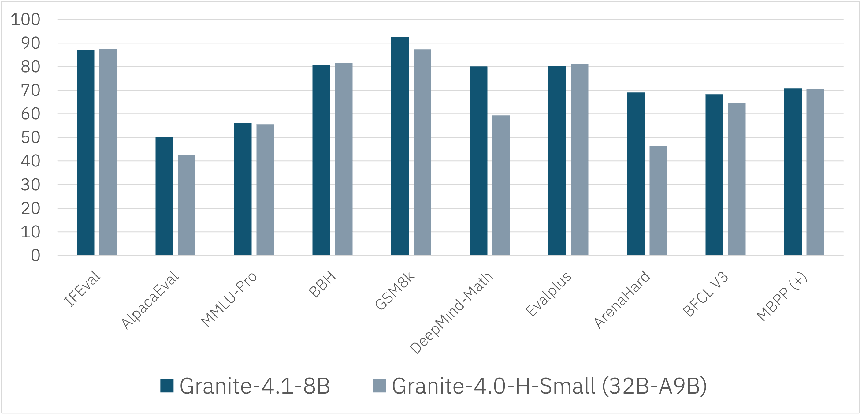 Granite 4.1-8B vs Granite 4.0-H-Small comparison