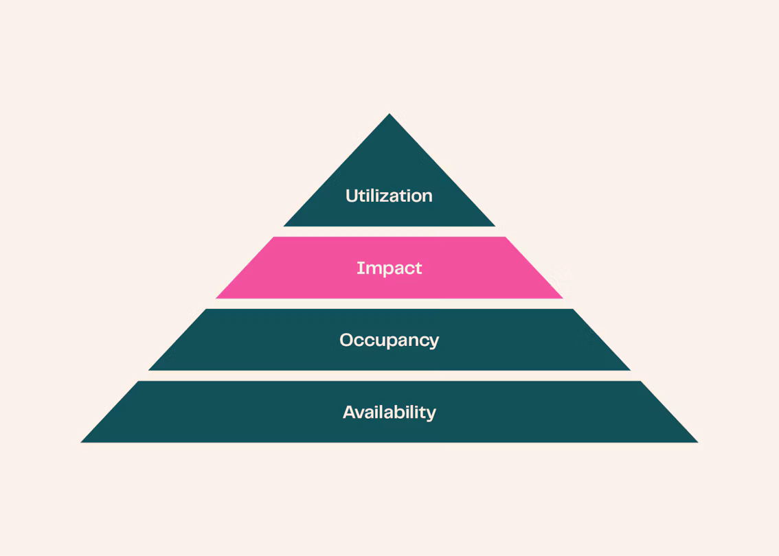 Pyramid of GPU compute metrics, from availability at the base through occupancy and impact to utilization at the top.