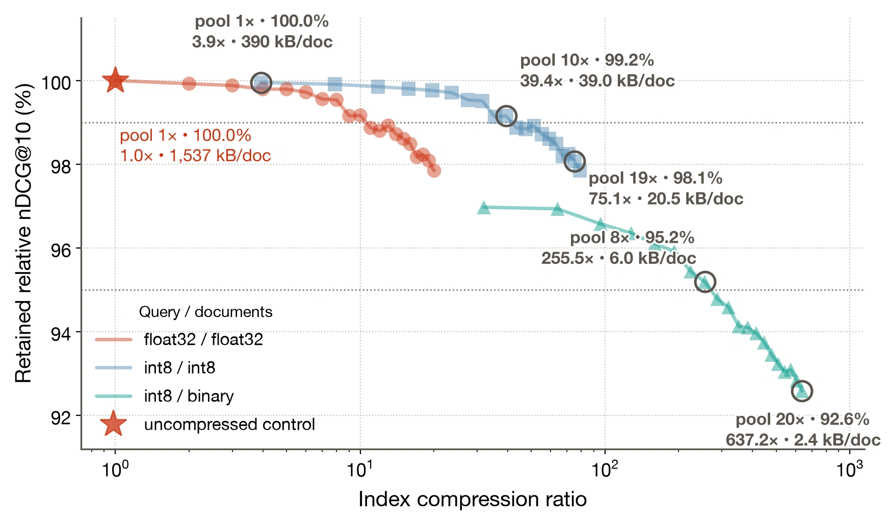 Quality and storage frontier for the NeoMME-260M late-interaction index