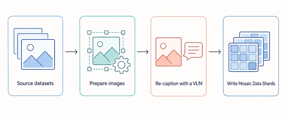 Data pipeline: source datasets, prepare images, re-caption with a VLM, write Mosaic Data Shards