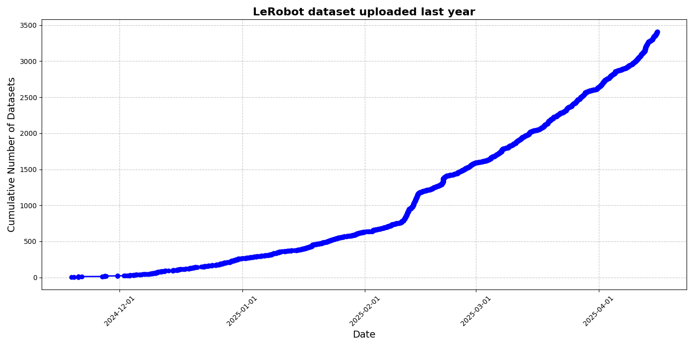 Growth of <i>lerobot</i> datasets on the Hugging Face Hub over time