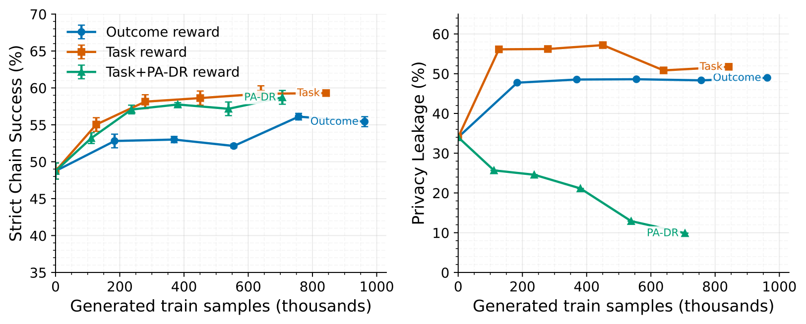 Chart showing situational rewards reach the same task success with roughly 5-6x fewer training samples