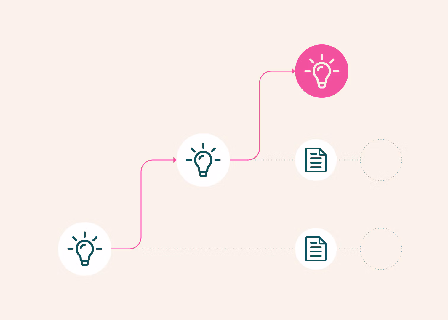 An early research idea changes through successive literature-informed pivots, shown as light bulbs connected by a rising pink path.