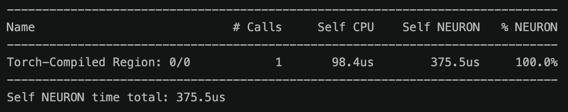 The compiled function appears as one Torch-Compiled Region in the key averages table.