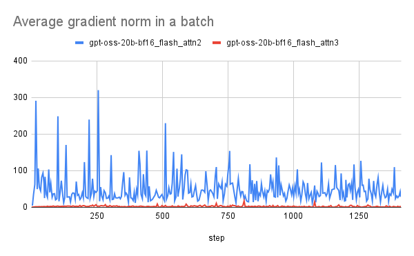 Average gradient norm in a batch
