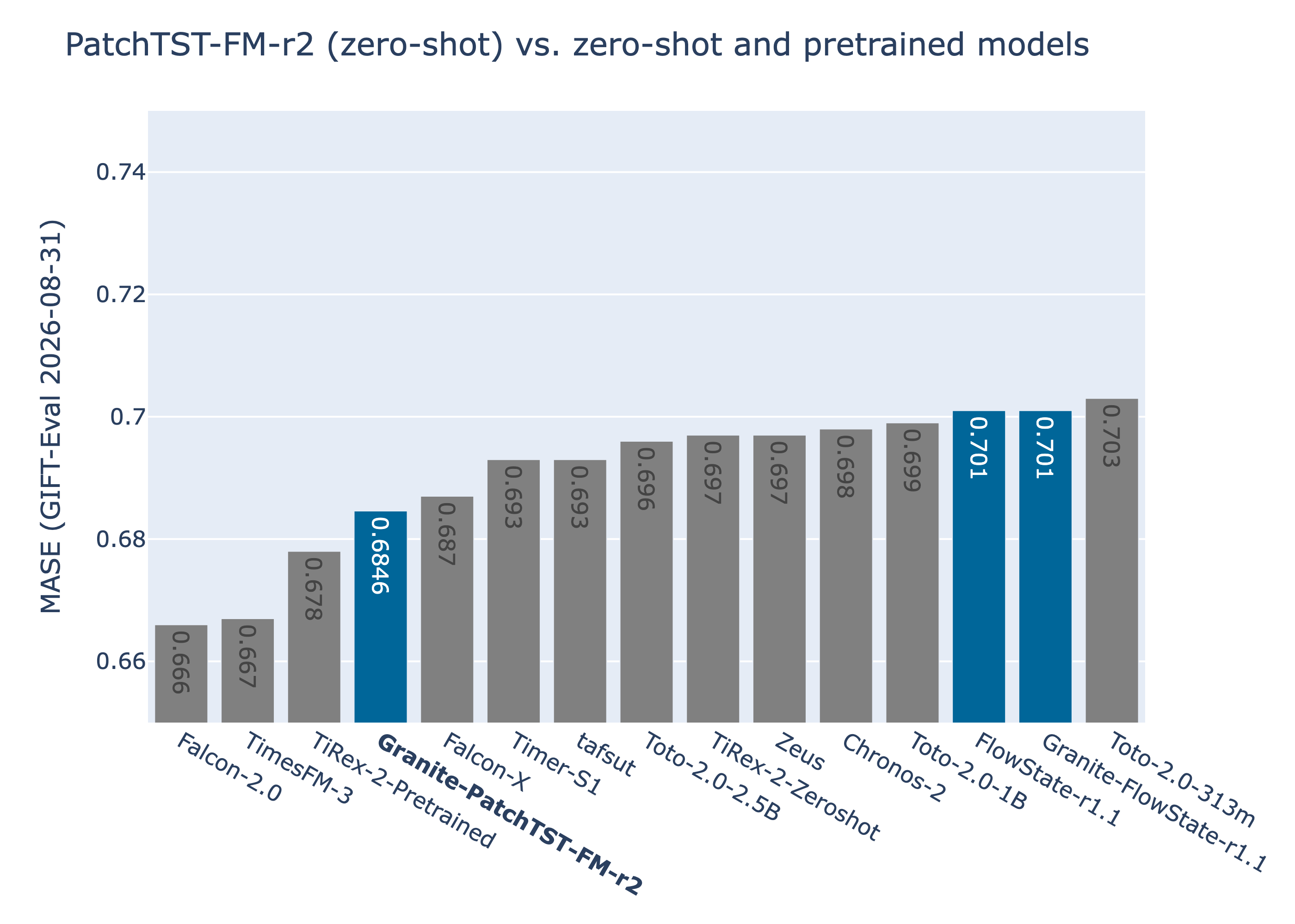 GIFT-Eval MASE with zero-shot and pretrained replicable models