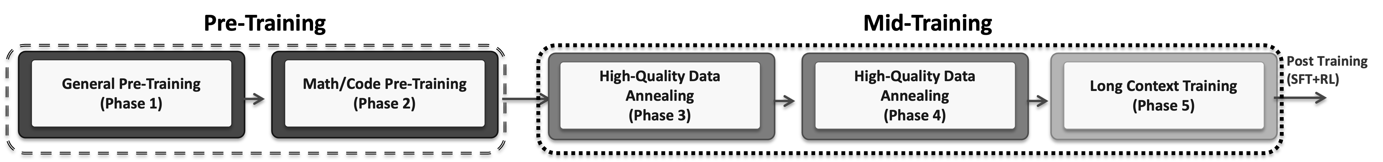 Five-phase pre-training pipeline