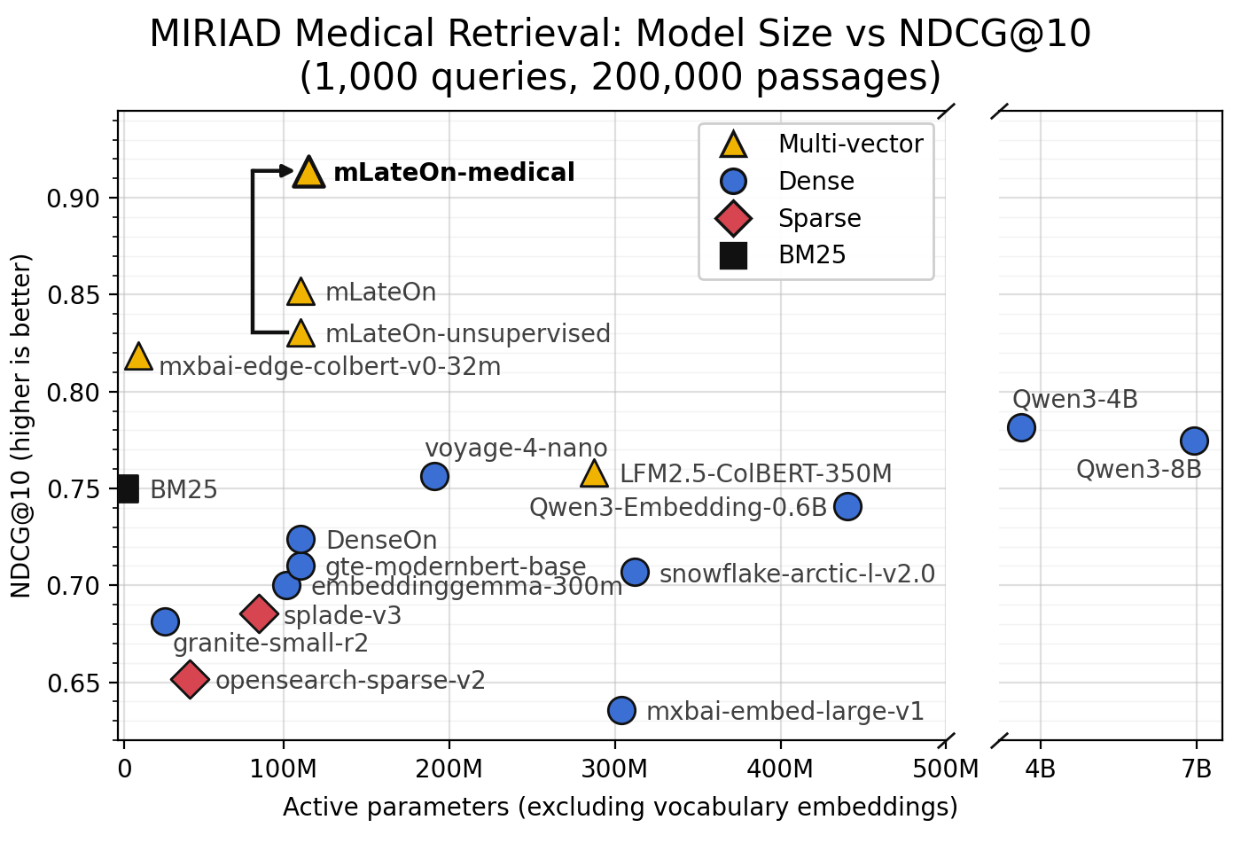 NDCG@10 on MIRIAD versus active parameters: the finetuned mLateOn-medical reaches the top at a fraction of the size of the strongest general-purpose models