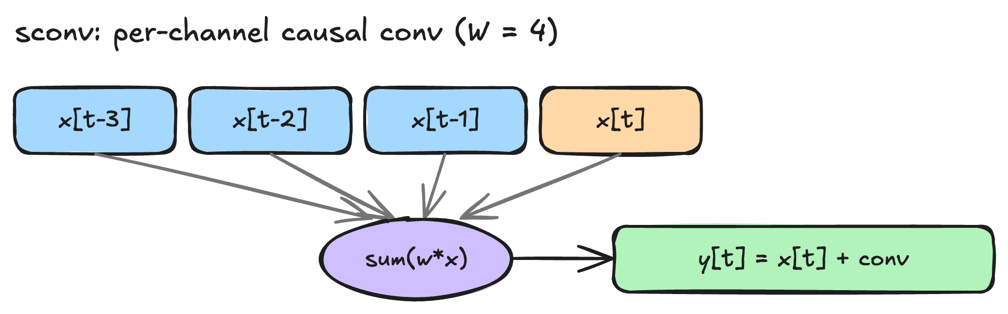Inkling short convolution architecture