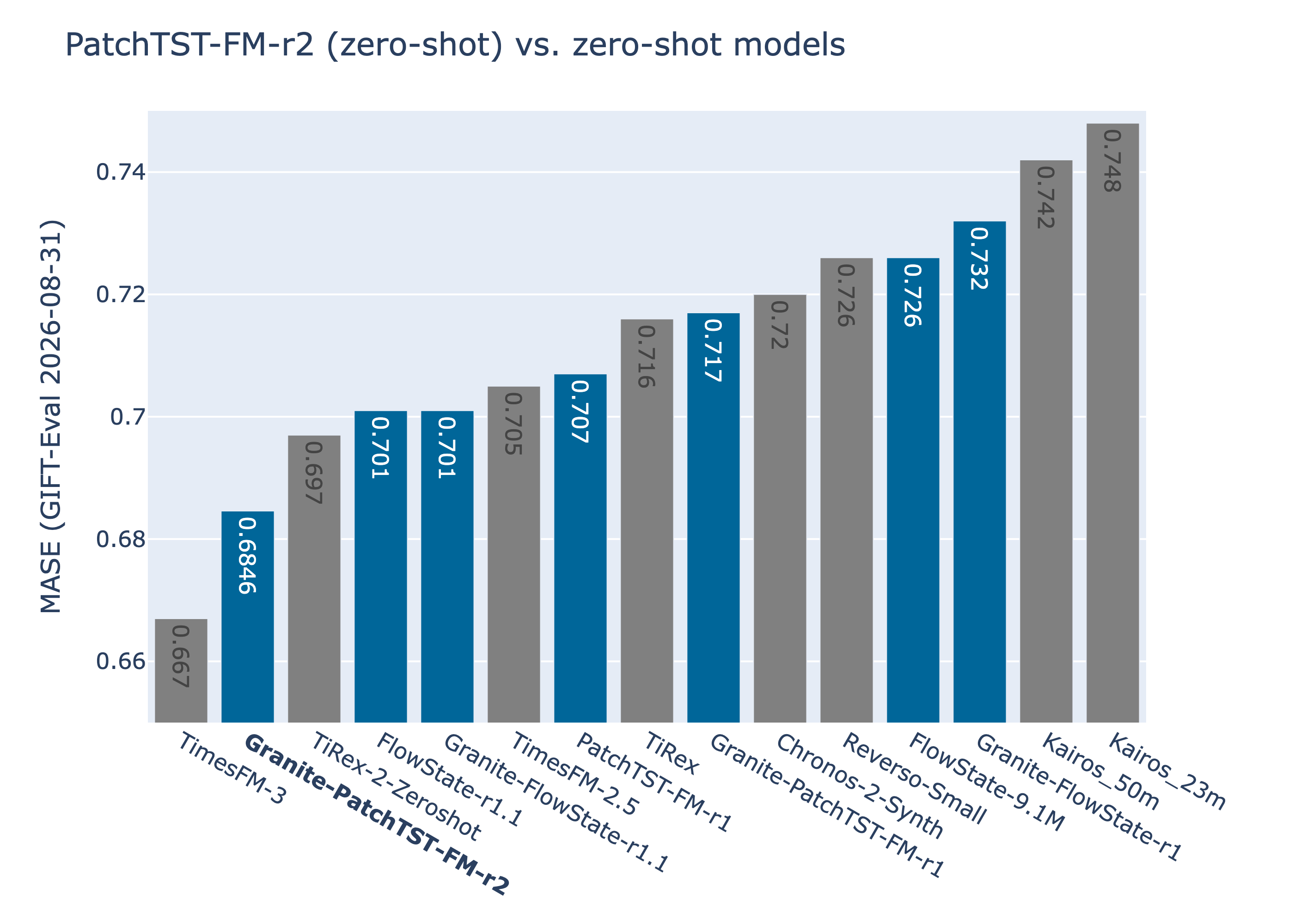 GIFT-Eval MASE for leading replicable zero-shot models
