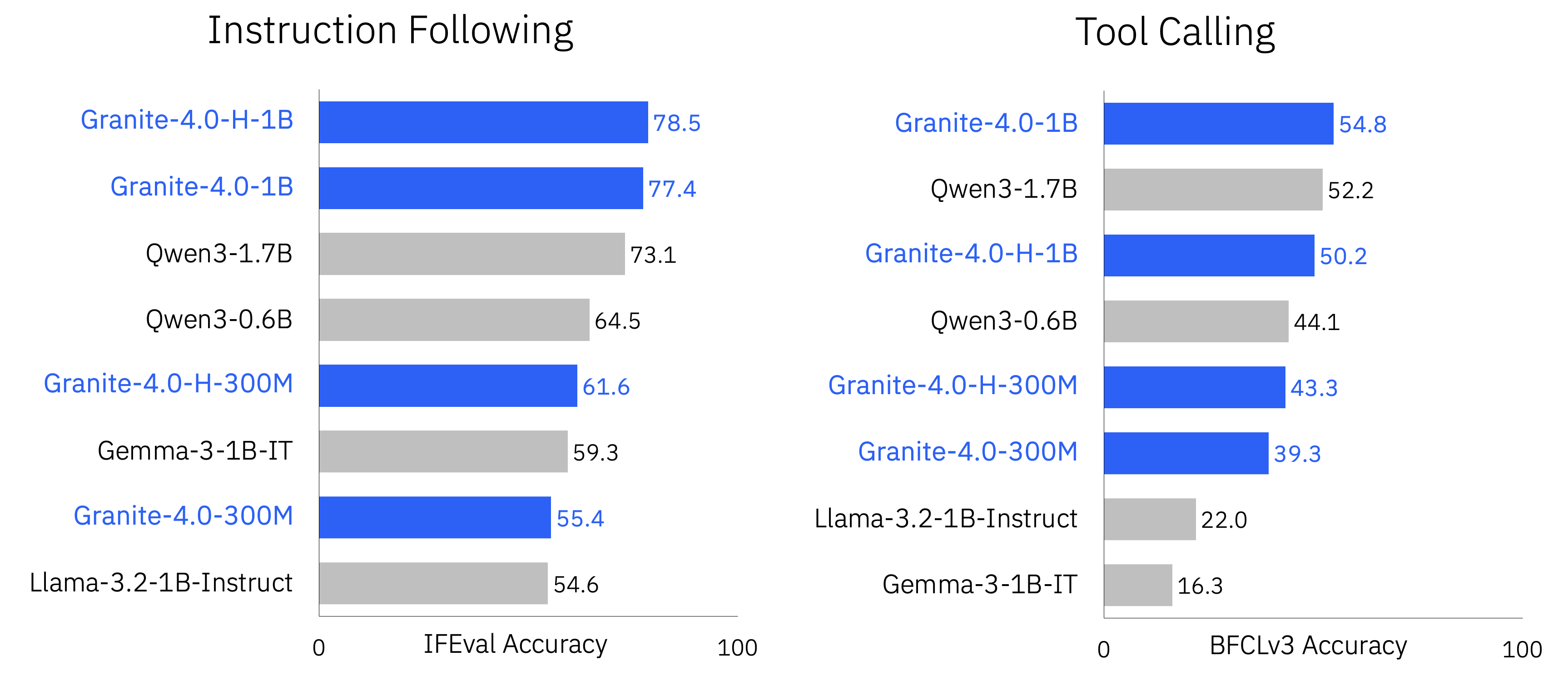 granite-4-nano-chart2