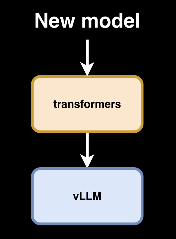 New model integrates to transformers, and is immediately available to vLLM