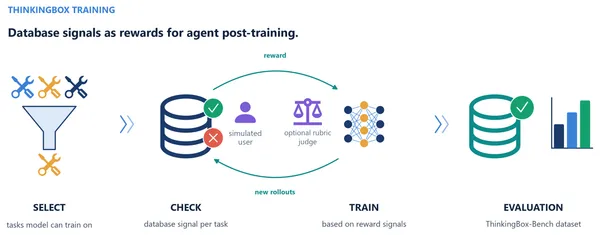 Turning Database Grading into RL Rewards: Post-Training Agents with ThinkingBox