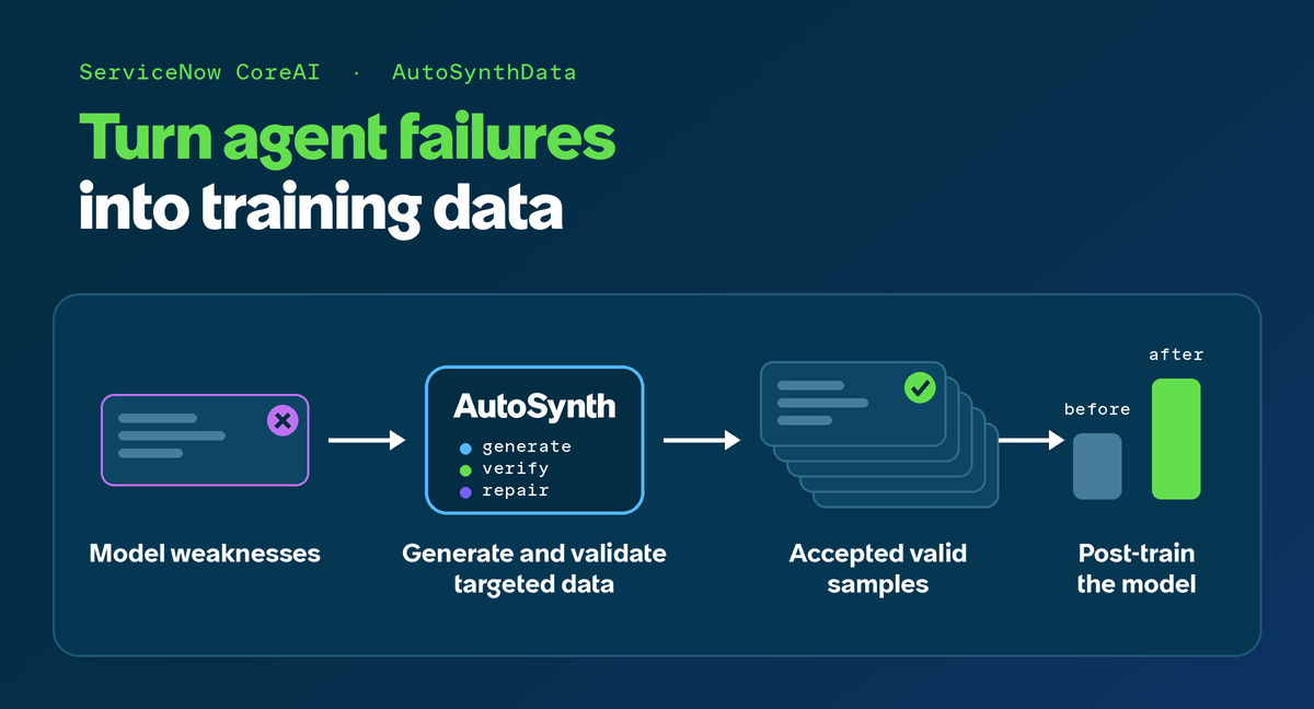 AutoSynthData