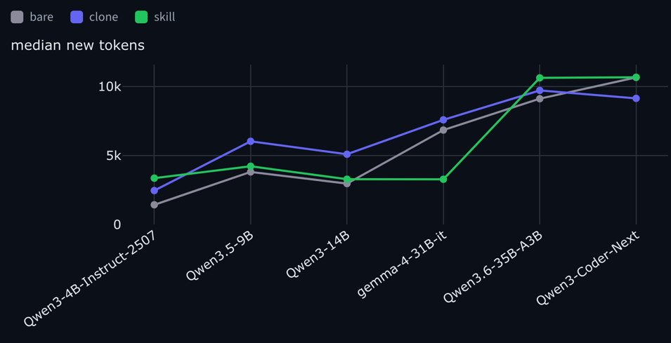 Median new tokens across models, by tier