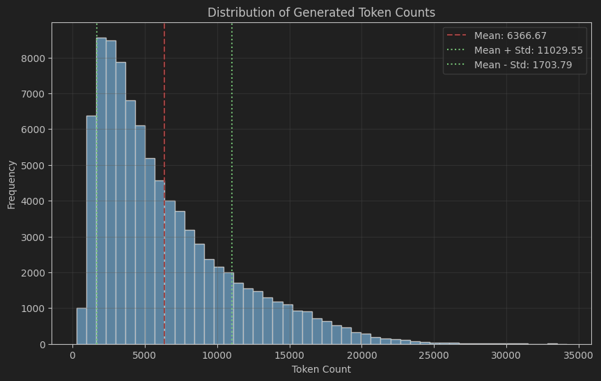 Distribution of R1’s responses shows that they are on average very long with the average response being 6,000 tokens long and some responses containing more than 20,000 tokens. Worth noting that the average page contains ~500 words and one token is on average slightly less than a word, which means the many reponses are over 10 pages long. (src: 