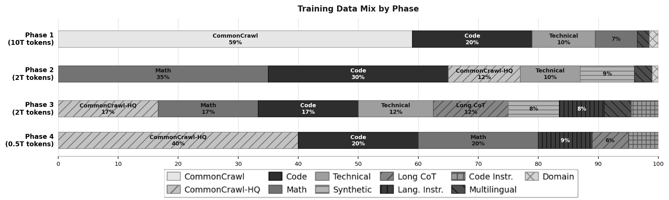 Data mix evolution across pre-training phases