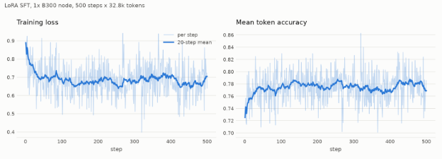Training loss and mean token accuracy over a 500-step LoRA supervised fine-tuning run on one eight-GPU B300 node.
