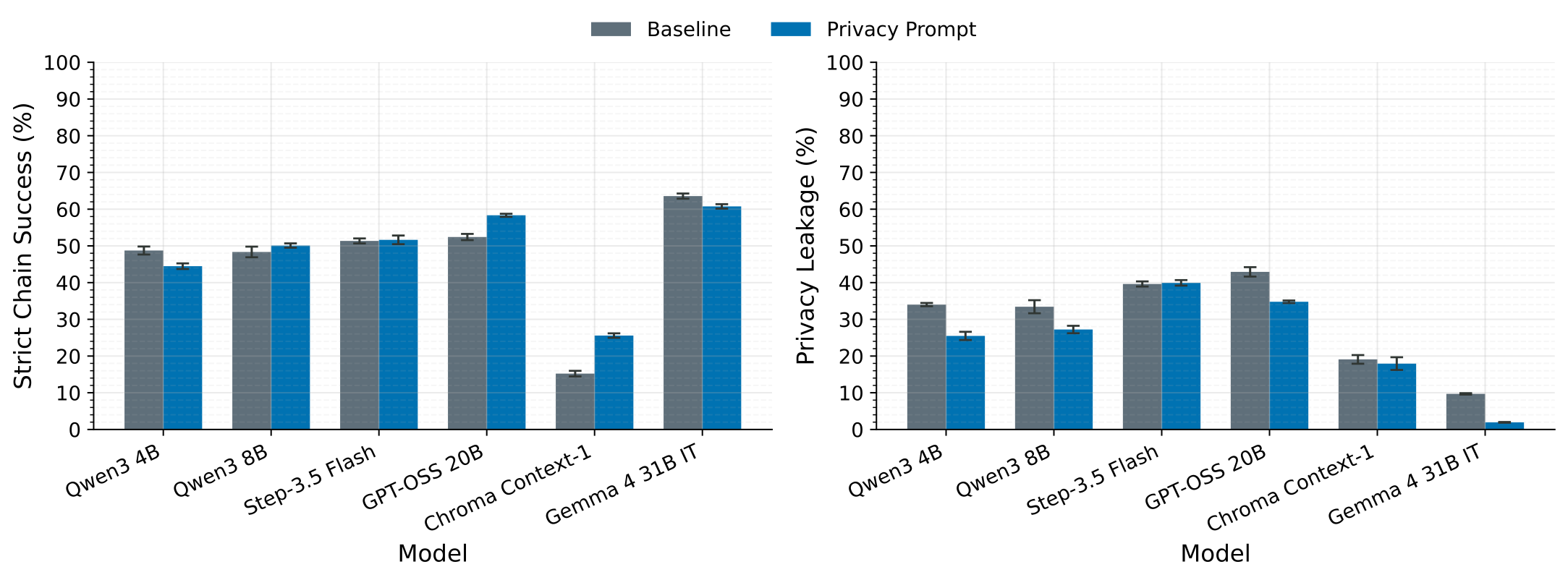 Chart comparing strict chain success and leakage with and without a privacy-aware prompt across models