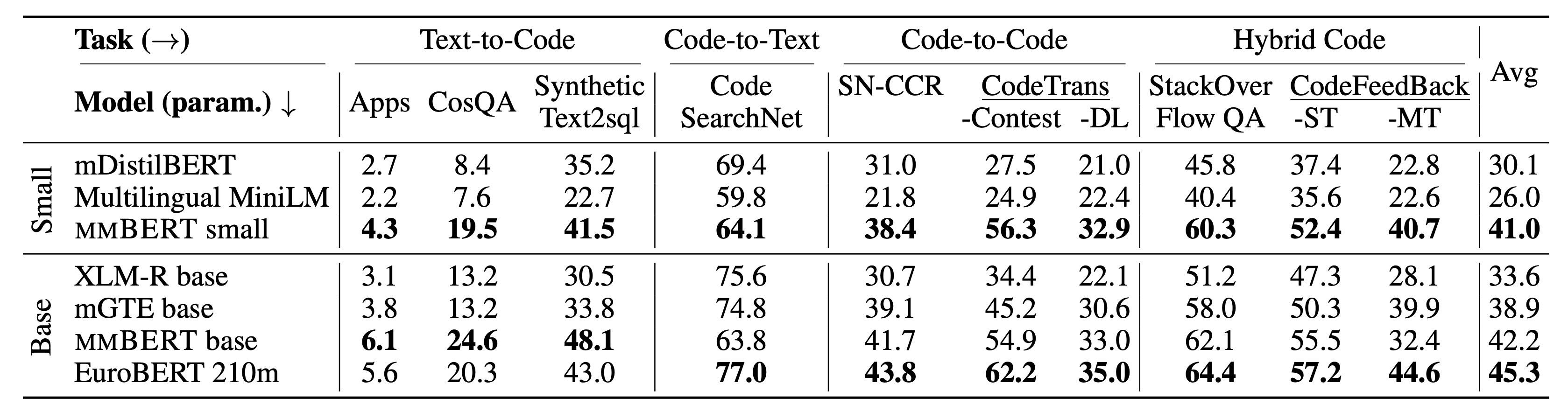 CoIR performance