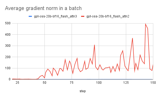 Average gradient norm in a batch