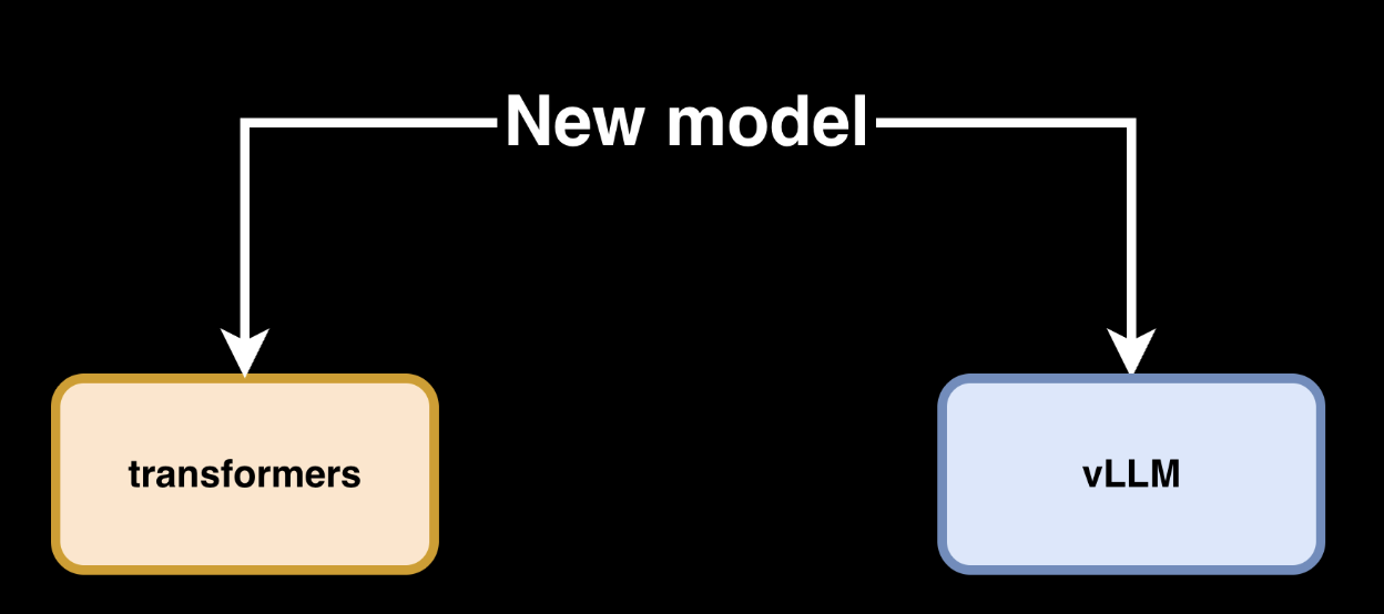 New model integration to transformers and vLLM
