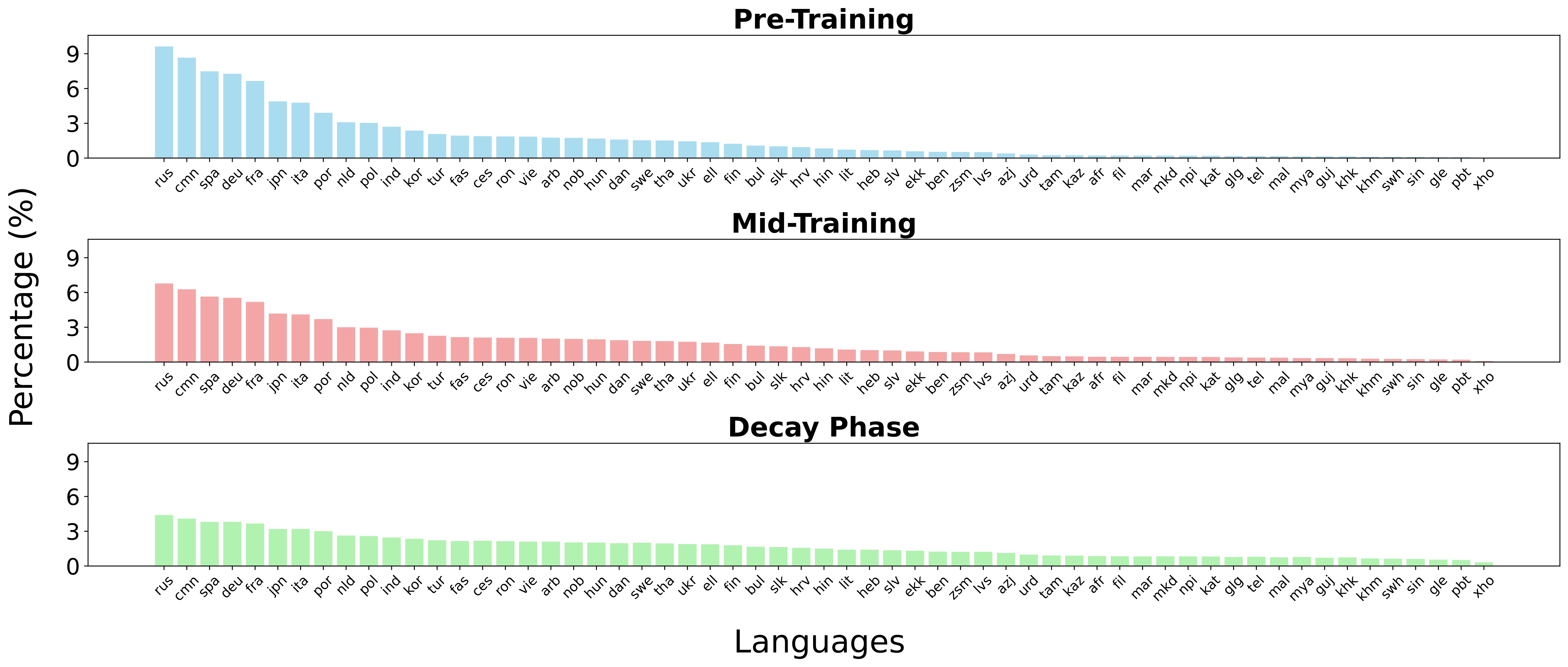 Distribution of each phase of pre-training
