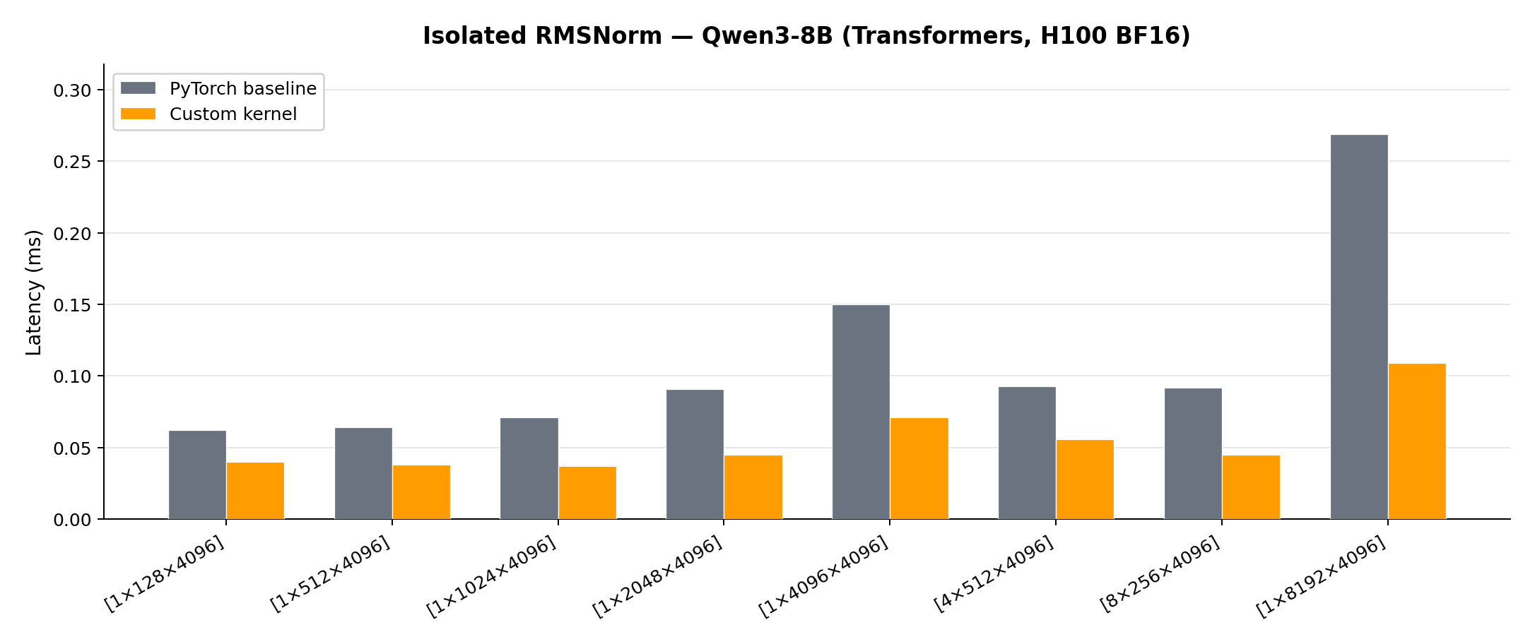 isolated rmsnorm benchmark qwen3-8b