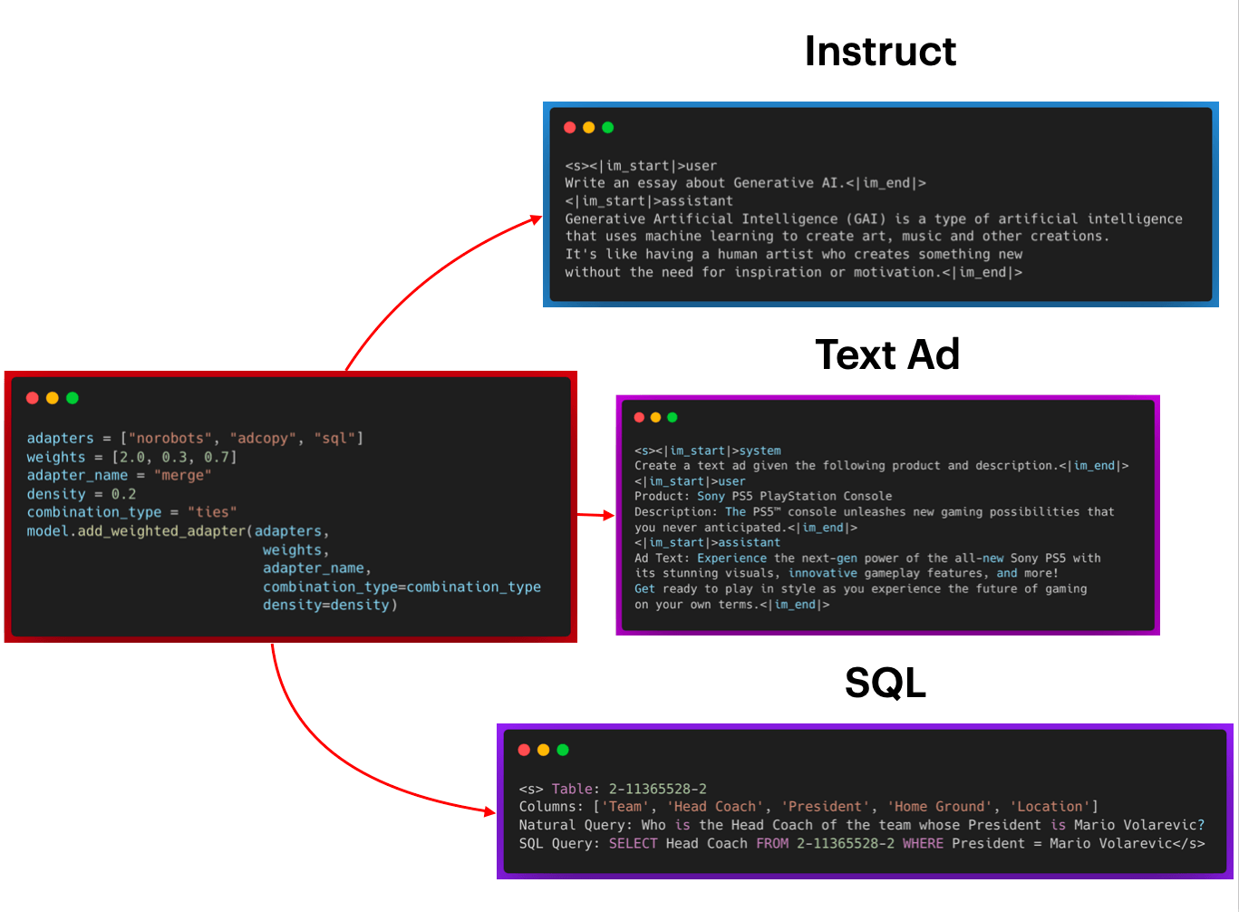 instruct