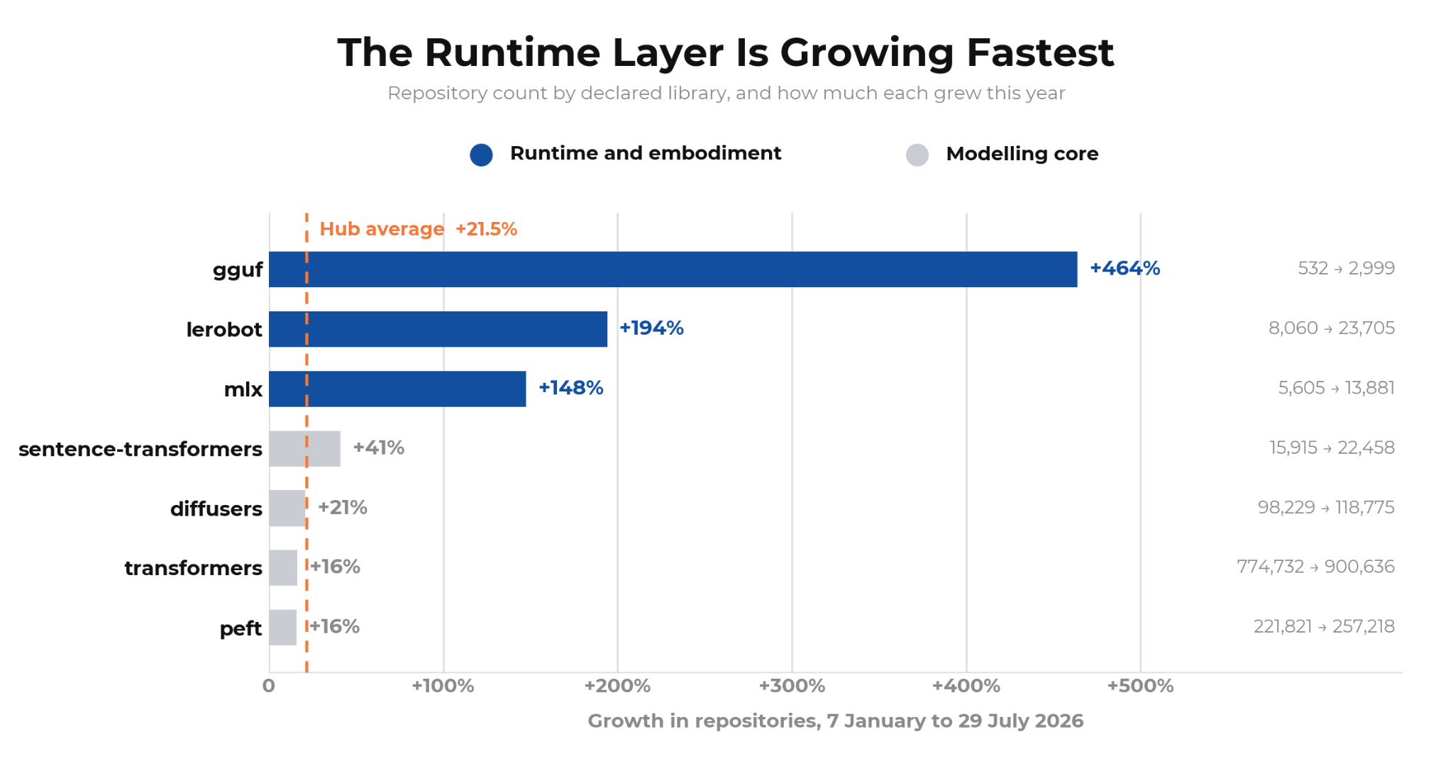 The runtime layer is growing fastest