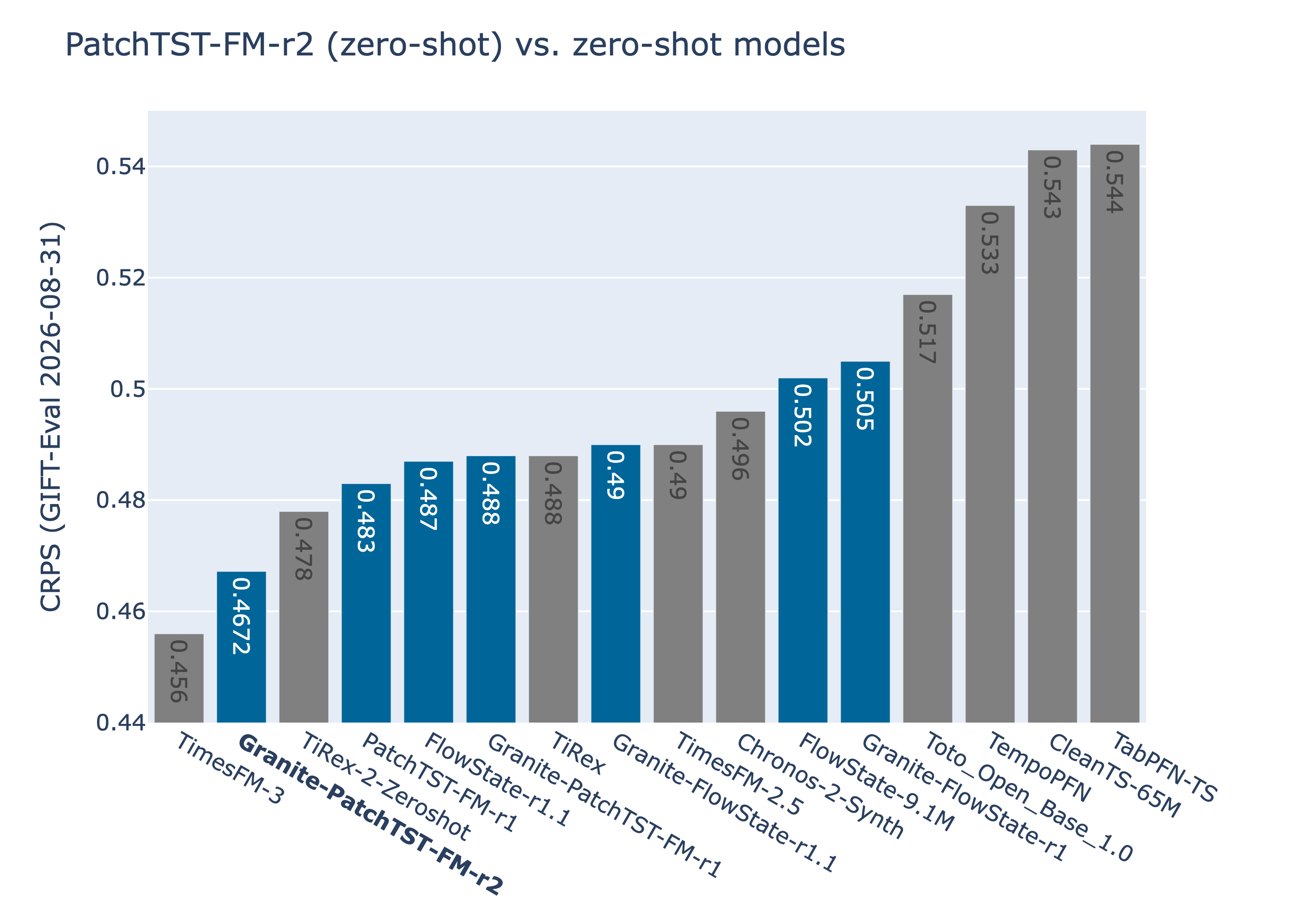 GIFT-Eval CRPS for leading replicable zero-shot models