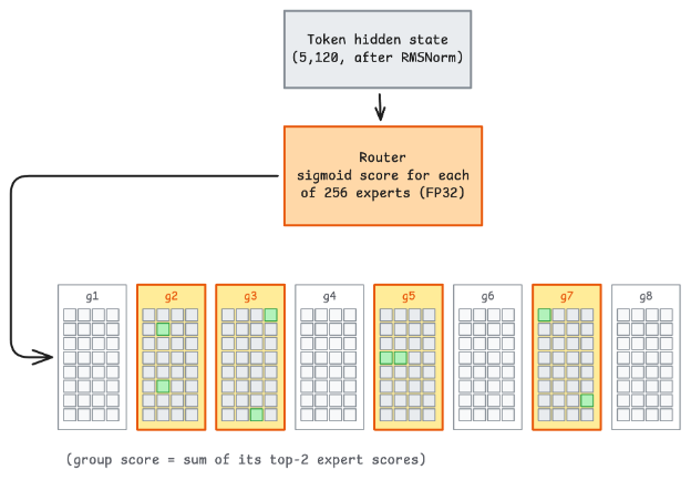 Beam router scores 256 experts and selects groups before routing each token to eight experts.
