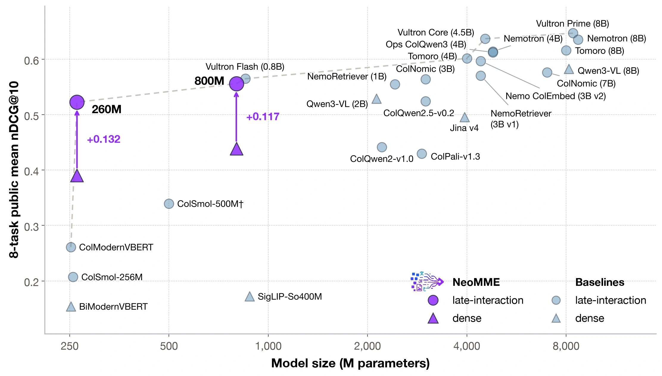ViDoRe v3 nDCG@10 versus model size
