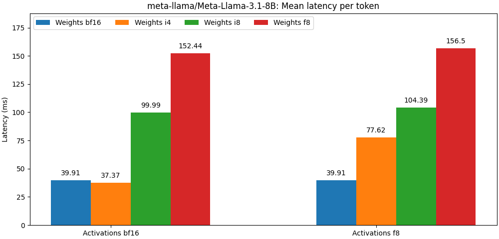 meta-llama/Meta-Llama-3.1-8B Mean latency per token