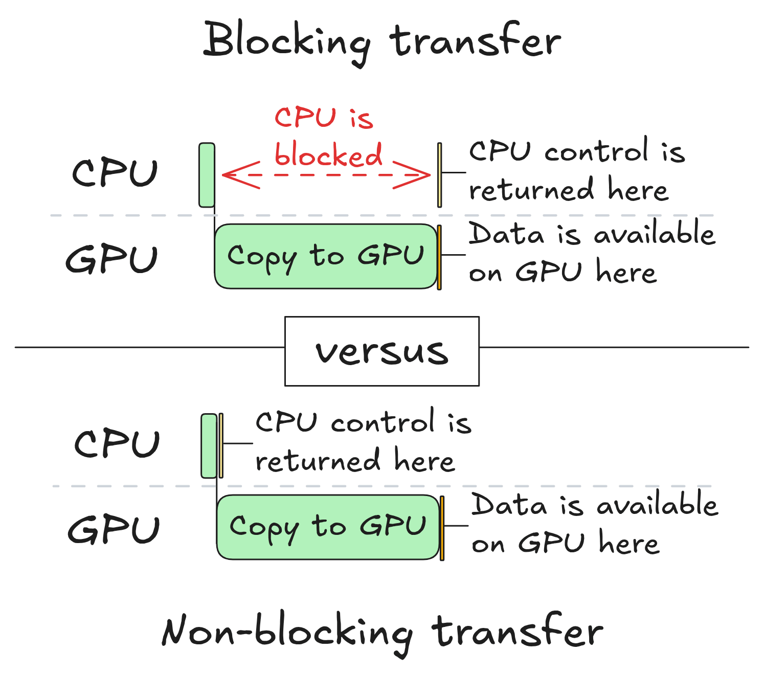 Blocking vs non-blocking transfer