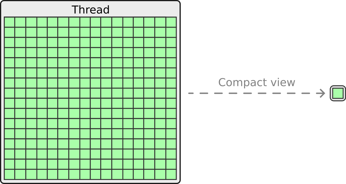 Representation of a thread