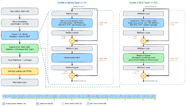 Beam architecture: three dense layers followed by 49 mixture-of-experts layers, with hybrid attention and weighted residual connections.