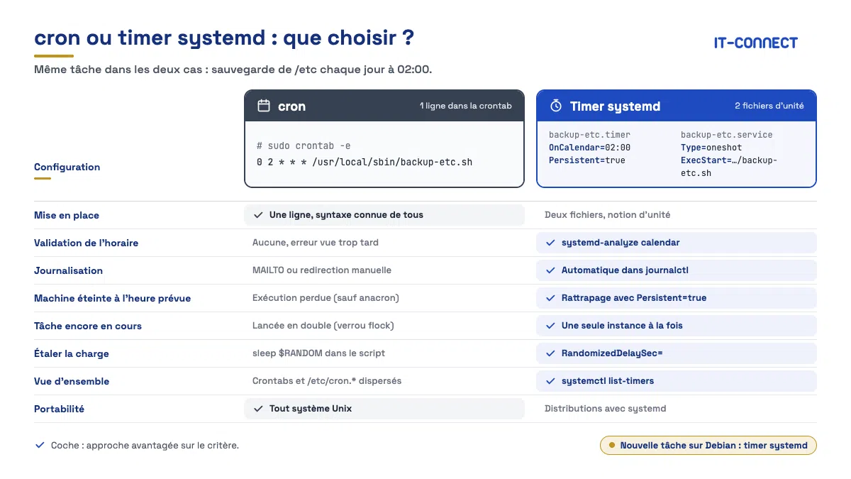 Tableau comparatif entre cron et les timers systemd sous Linux