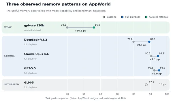 How Much Memory Does Your Agent Actually Need?