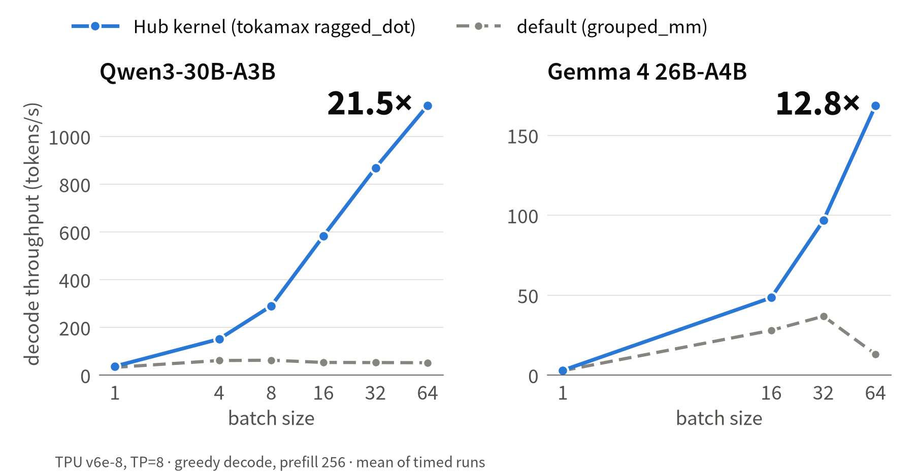 Decode throughput with the Hub ragged-dot kernel versus the default grouped