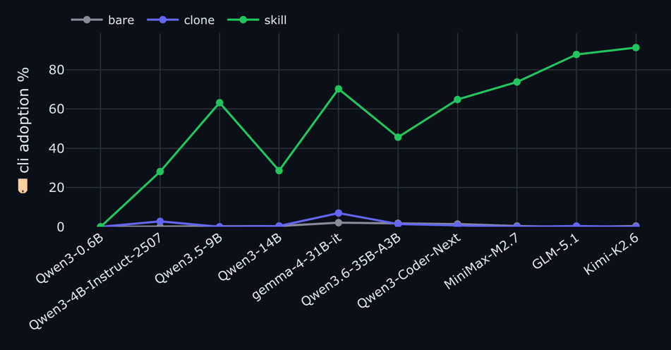 CLI adoption by tier across models