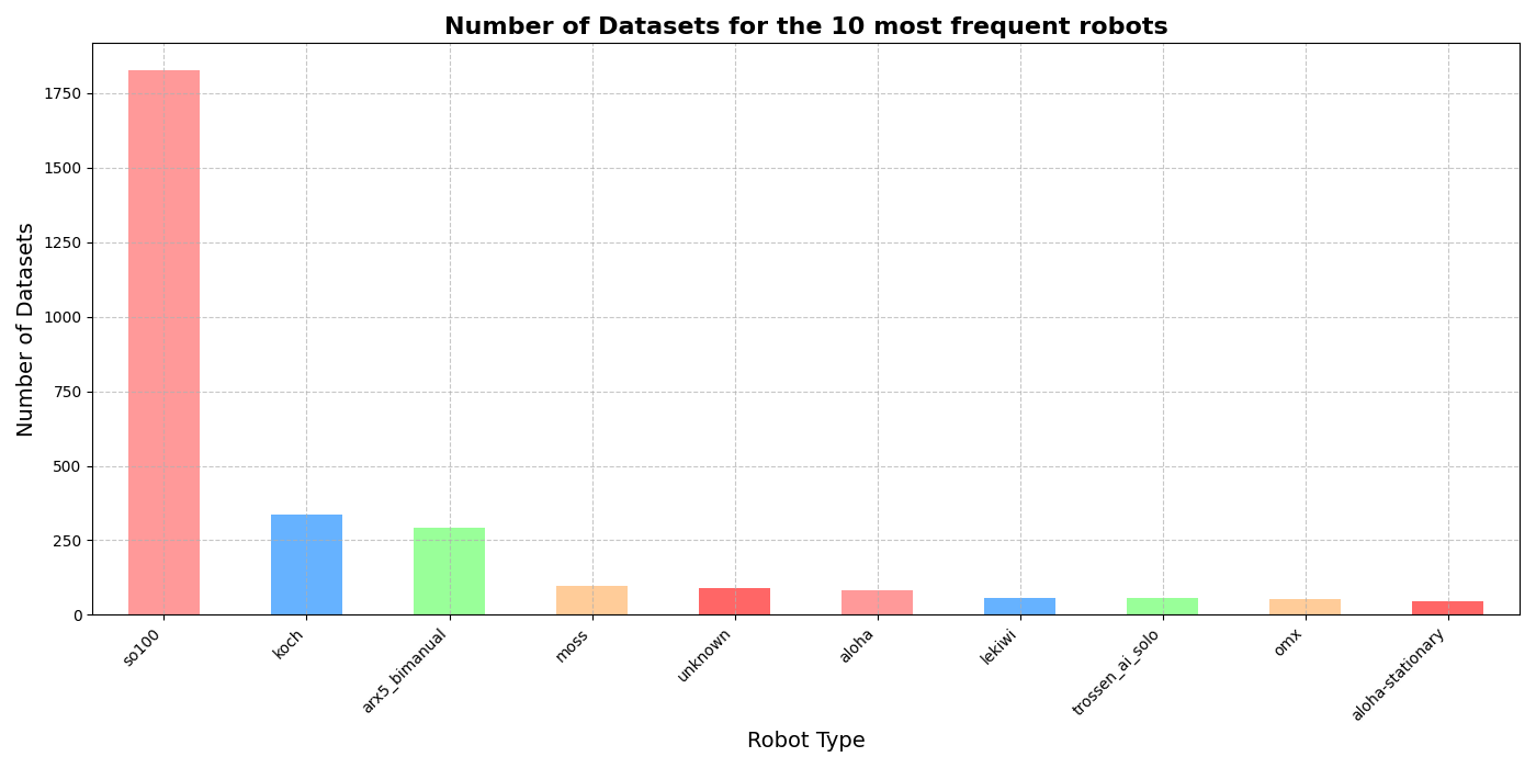 Distribution of lerobot datasets by robot type