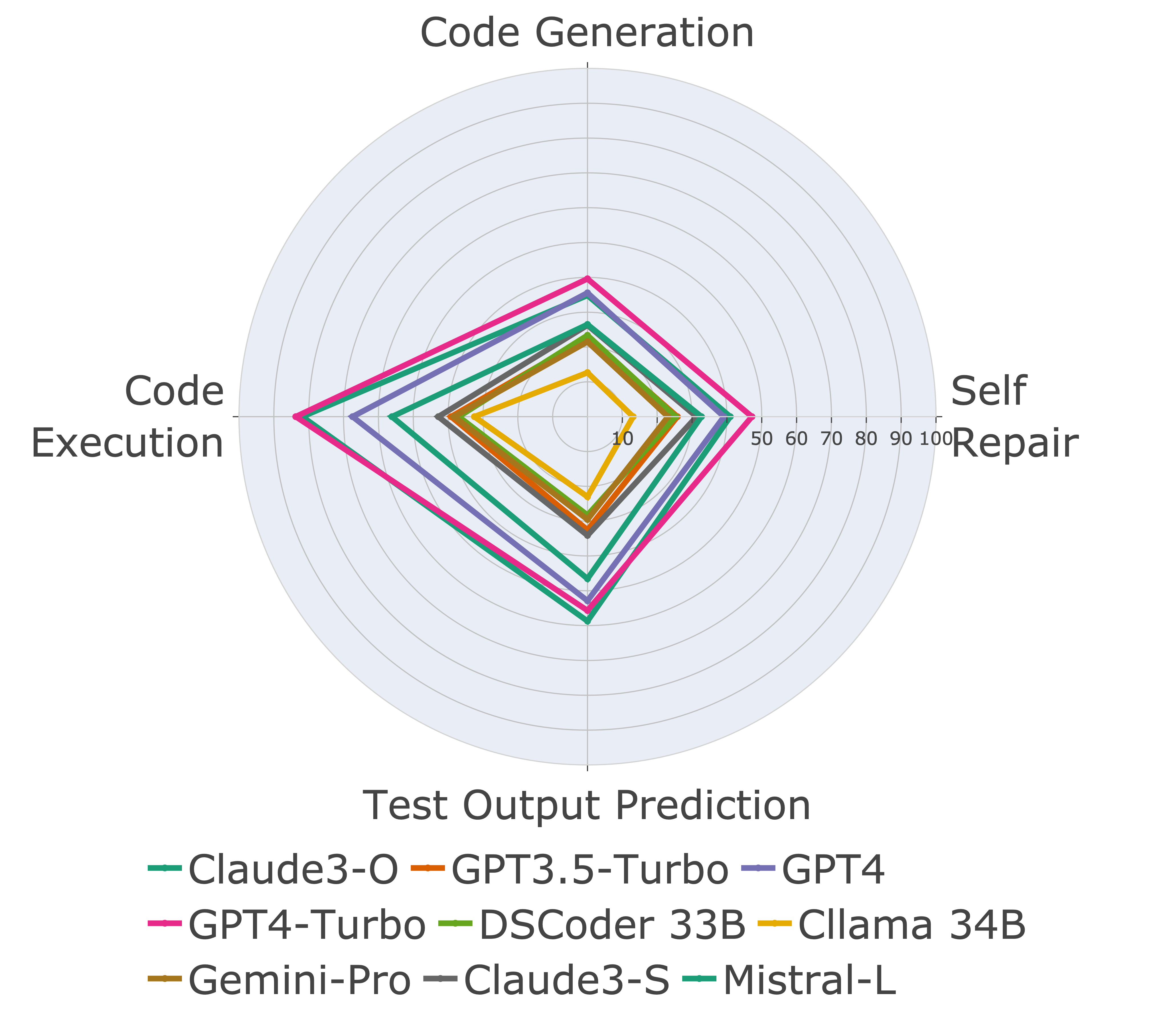 Performance on the 4 scenarios