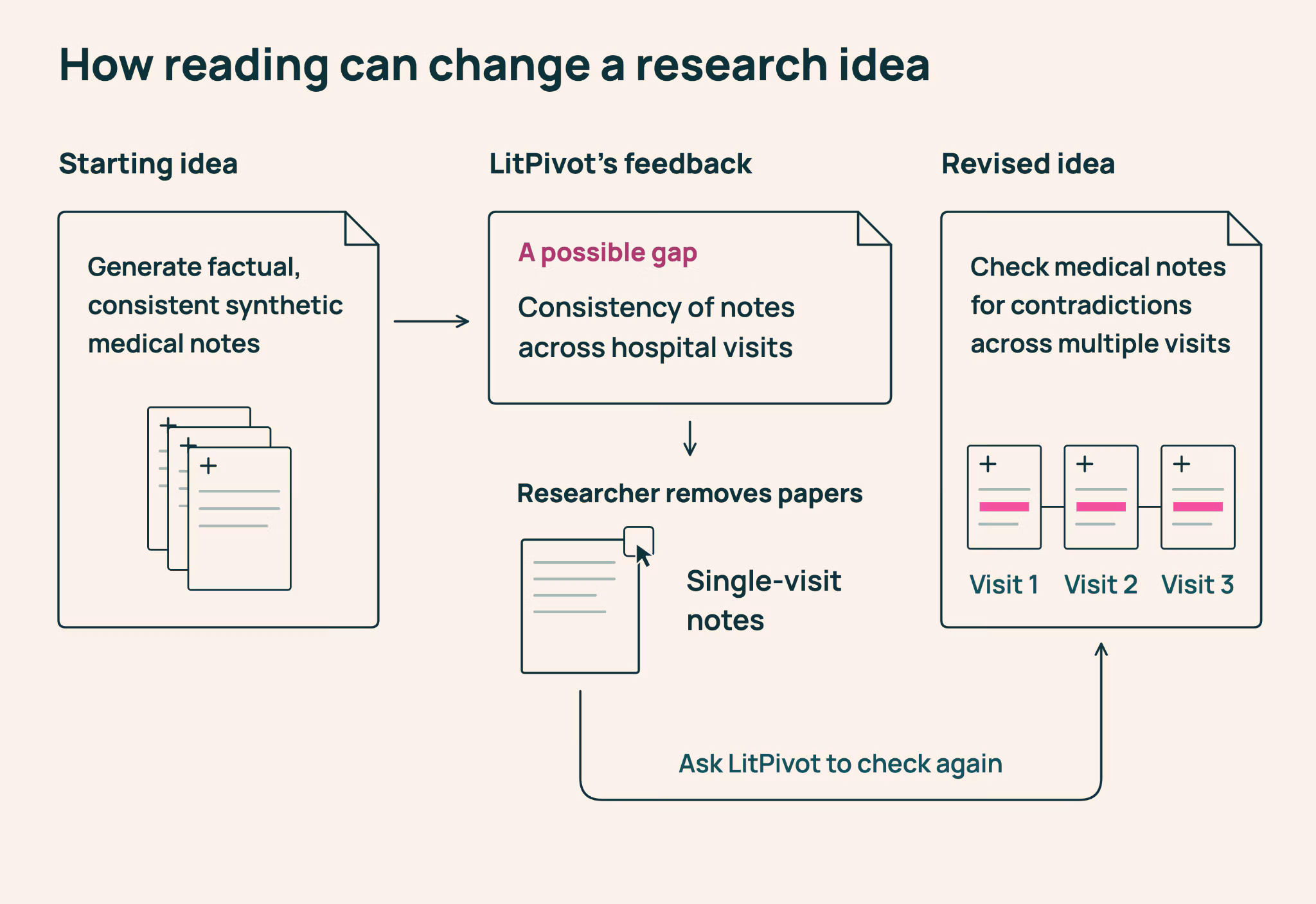 A researcher refines a proposal about synthetic medical notes into checking contradictions across multiple hospital visits.