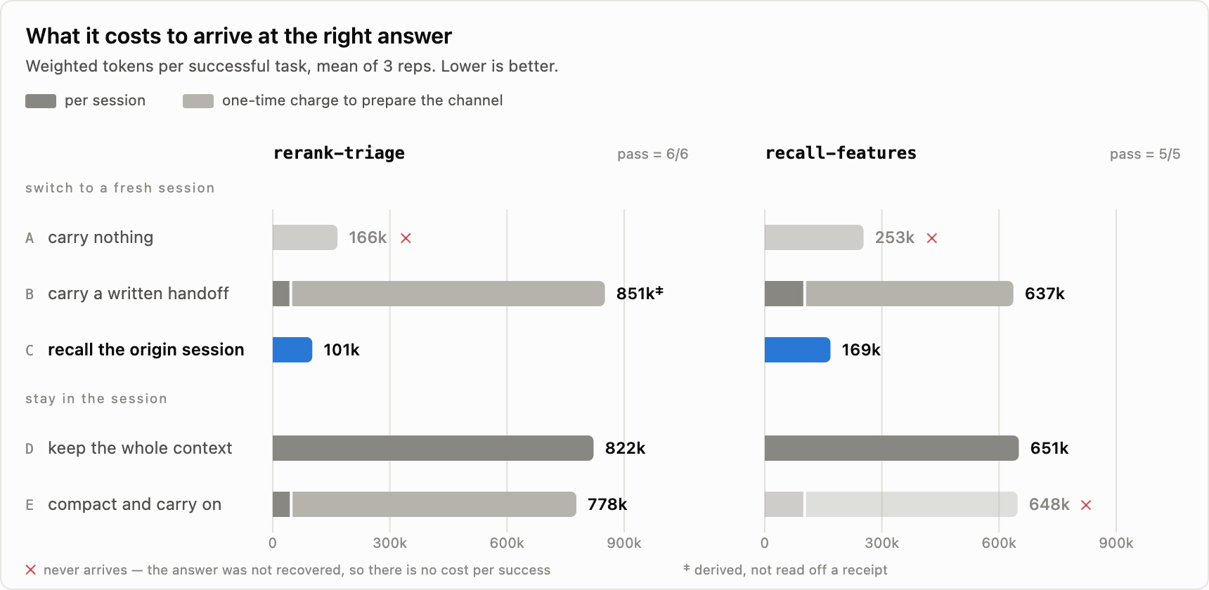 Weighted tokens per successful task for five channels across two tasks, with recall the shortest bar on both
