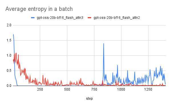 Average entropy in a batch